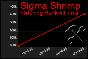 Total Graph of Sigma Shrimp