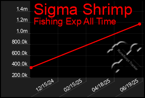 Total Graph of Sigma Shrimp