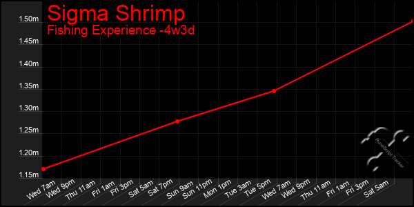 Last 31 Days Graph of Sigma Shrimp