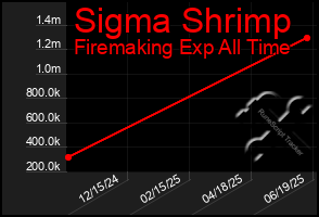 Total Graph of Sigma Shrimp