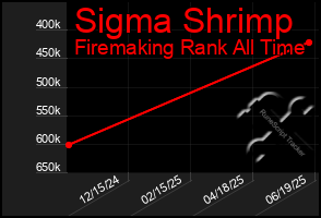 Total Graph of Sigma Shrimp