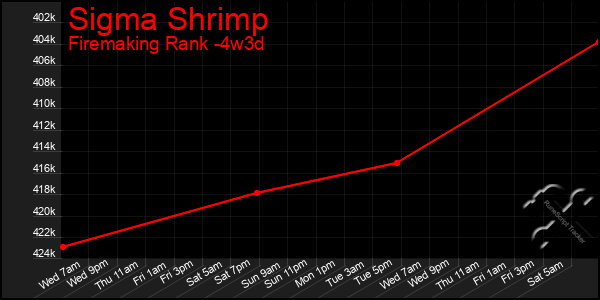 Last 31 Days Graph of Sigma Shrimp