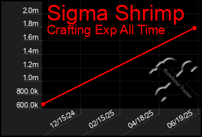 Total Graph of Sigma Shrimp