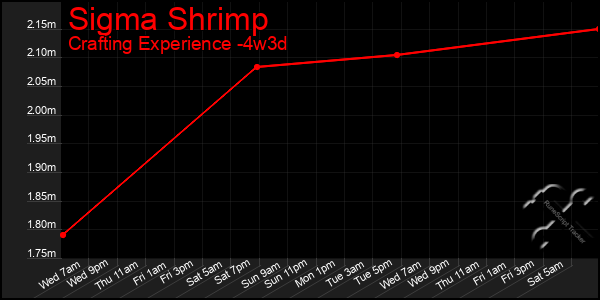 Last 31 Days Graph of Sigma Shrimp