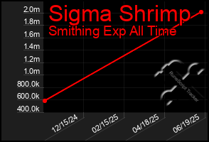 Total Graph of Sigma Shrimp