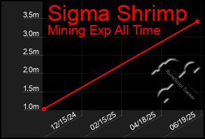 Total Graph of Sigma Shrimp