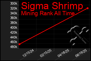 Total Graph of Sigma Shrimp