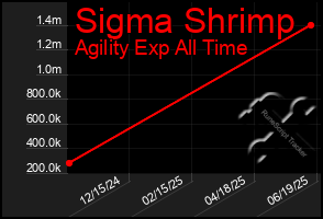 Total Graph of Sigma Shrimp