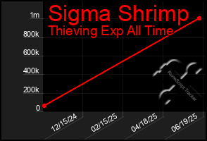 Total Graph of Sigma Shrimp