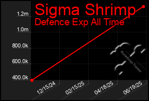 Total Graph of Sigma Shrimp