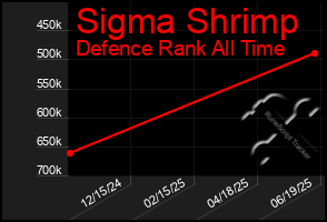 Total Graph of Sigma Shrimp