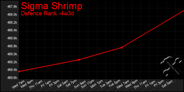 Last 31 Days Graph of Sigma Shrimp