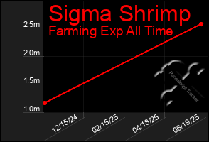 Total Graph of Sigma Shrimp