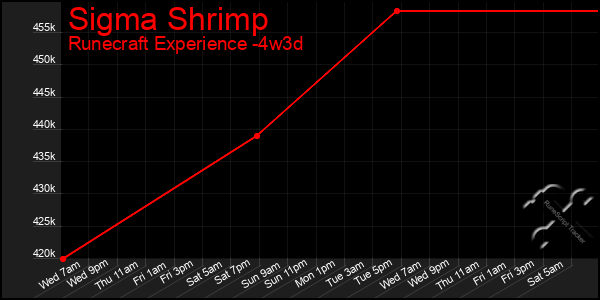Last 31 Days Graph of Sigma Shrimp