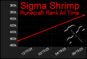 Total Graph of Sigma Shrimp