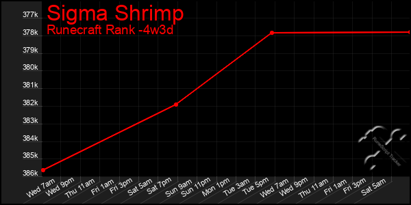 Last 31 Days Graph of Sigma Shrimp