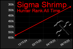 Total Graph of Sigma Shrimp