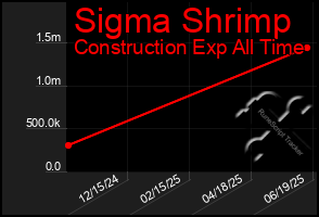 Total Graph of Sigma Shrimp