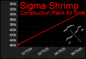 Total Graph of Sigma Shrimp
