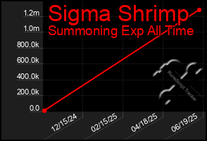 Total Graph of Sigma Shrimp