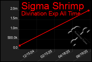 Total Graph of Sigma Shrimp