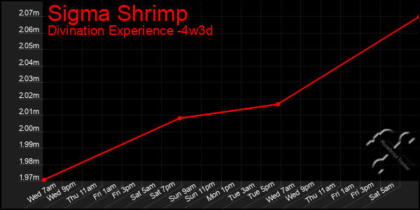 Last 31 Days Graph of Sigma Shrimp