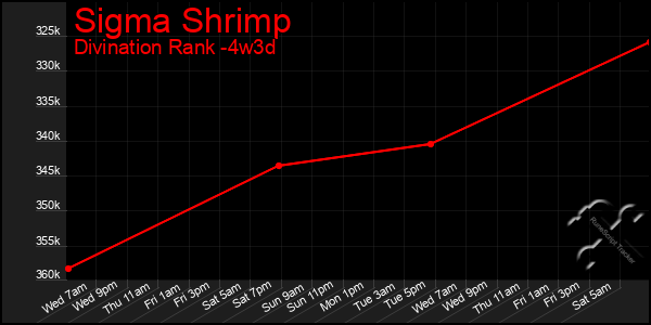 Last 31 Days Graph of Sigma Shrimp