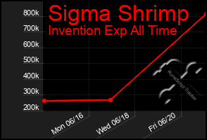 Total Graph of Sigma Shrimp