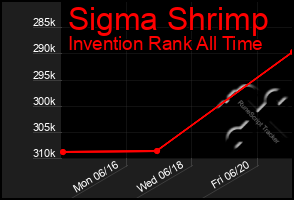 Total Graph of Sigma Shrimp