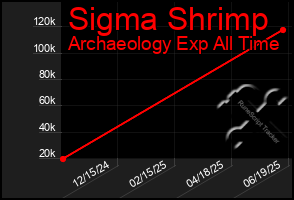 Total Graph of Sigma Shrimp