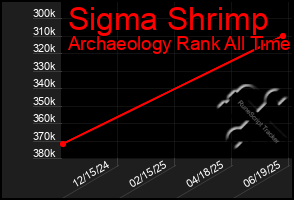 Total Graph of Sigma Shrimp