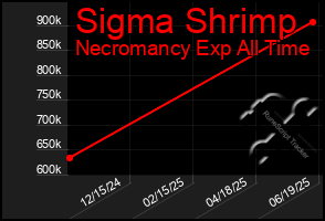 Total Graph of Sigma Shrimp