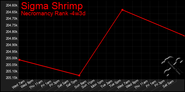 Last 31 Days Graph of Sigma Shrimp