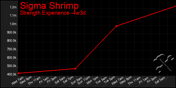 Last 31 Days Graph of Sigma Shrimp