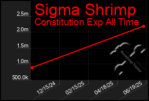 Total Graph of Sigma Shrimp