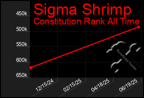 Total Graph of Sigma Shrimp