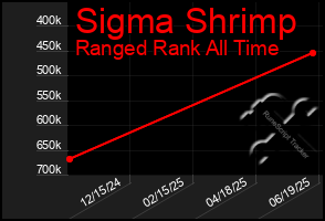 Total Graph of Sigma Shrimp