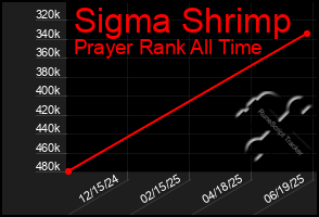 Total Graph of Sigma Shrimp