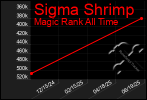 Total Graph of Sigma Shrimp