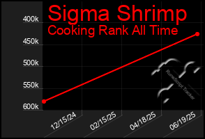 Total Graph of Sigma Shrimp