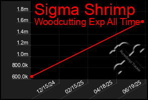 Total Graph of Sigma Shrimp