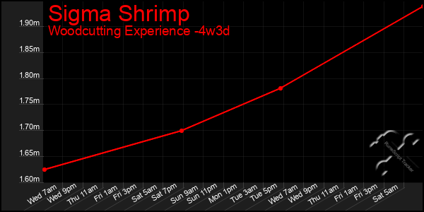 Last 31 Days Graph of Sigma Shrimp