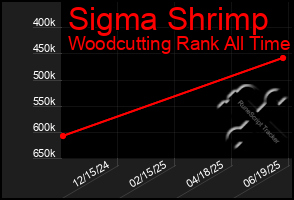 Total Graph of Sigma Shrimp
