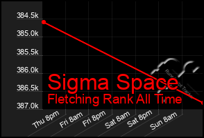 Total Graph of Sigma Space