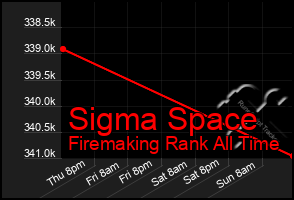 Total Graph of Sigma Space