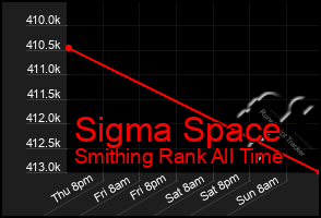 Total Graph of Sigma Space