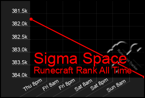 Total Graph of Sigma Space