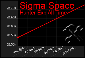 Total Graph of Sigma Space