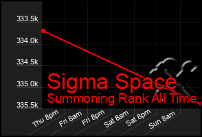 Total Graph of Sigma Space