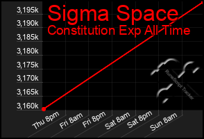 Total Graph of Sigma Space